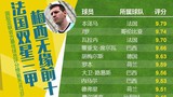 FIFA最佳球员梅西第13 本泽马超J罗升至第一